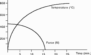 Figure 1. Force-temperature-time diagram, loss of spring force